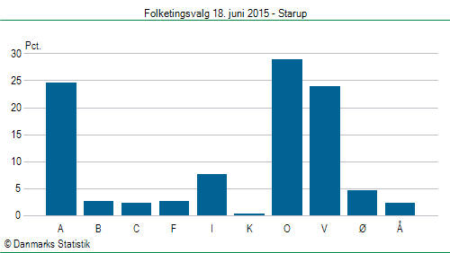 Folketingsvalg torsdag 18. juni 2015