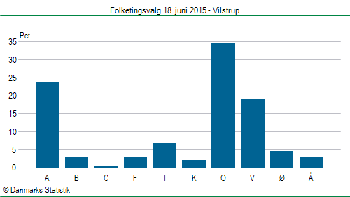 Folketingsvalg torsdag 18. juni 2015