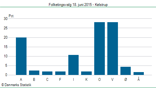 Folketingsvalg torsdag 18. juni 2015