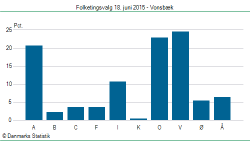 Folketingsvalg torsdag 18. juni 2015