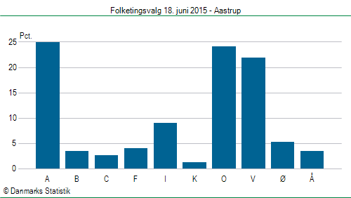 Folketingsvalg torsdag 18. juni 2015