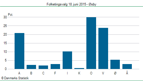 Folketingsvalg torsdag 18. juni 2015