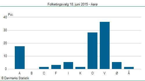 Folketingsvalg torsdag 18. juni 2015