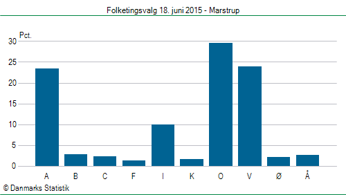 Folketingsvalg torsdag 18. juni 2015