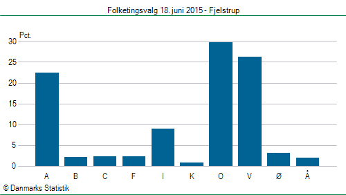 Folketingsvalg torsdag 18. juni 2015