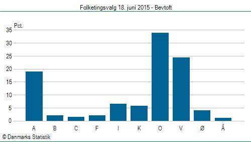 Folketingsvalg torsdag 18. juni 2015