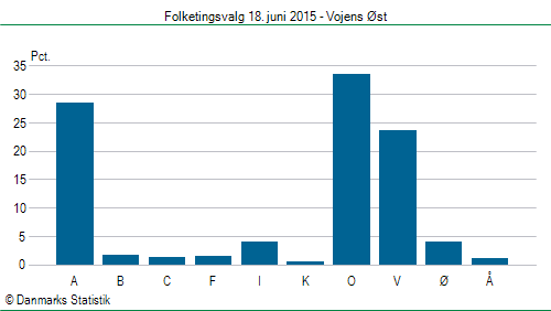 Folketingsvalg torsdag 18. juni 2015