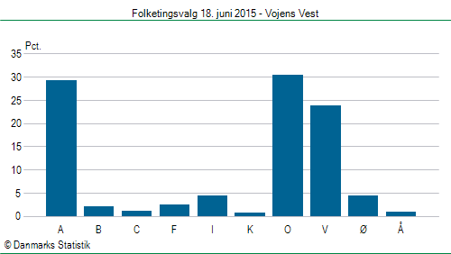 Folketingsvalg torsdag 18. juni 2015