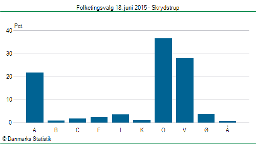 Folketingsvalg torsdag 18. juni 2015