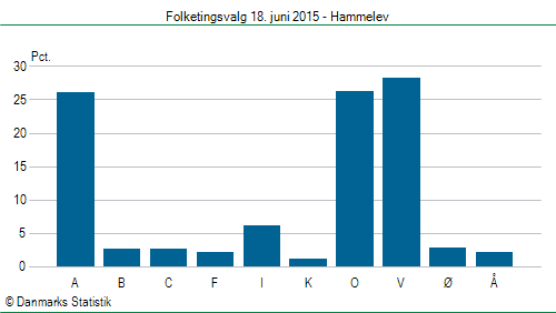 Folketingsvalg torsdag 18. juni 2015