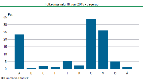 Folketingsvalg torsdag 18. juni 2015