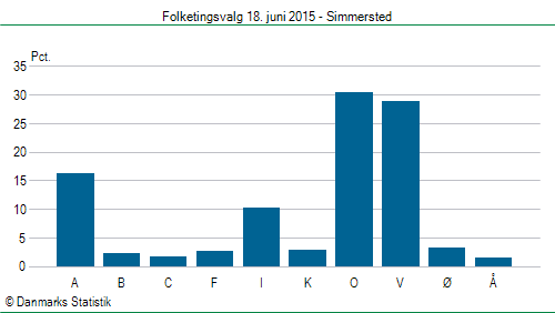 Folketingsvalg torsdag 18. juni 2015