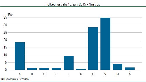 Folketingsvalg torsdag 18. juni 2015