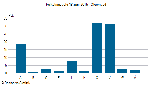 Folketingsvalg torsdag 18. juni 2015