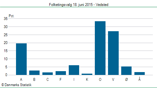 Folketingsvalg torsdag 18. juni 2015