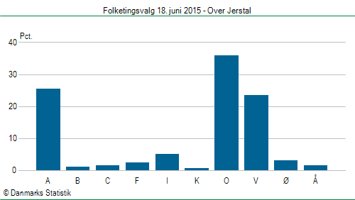 Folketingsvalg torsdag 18. juni 2015