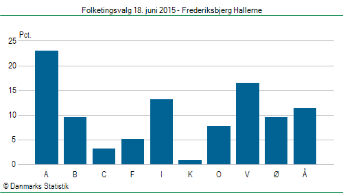 Folketingsvalg torsdag 18. juni 2015