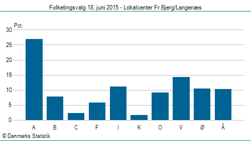 Folketingsvalg torsdag 18. juni 2015