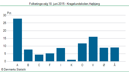 Folketingsvalg torsdag 18. juni 2015