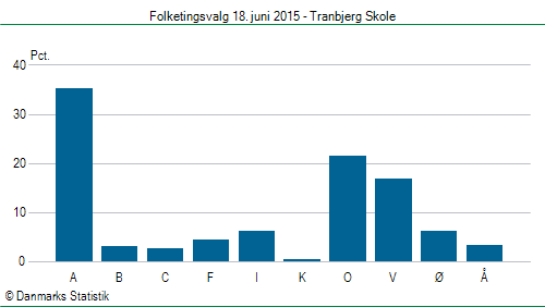 Folketingsvalg torsdag 18. juni 2015