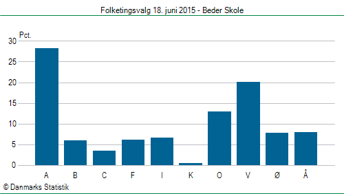 Folketingsvalg torsdag 18. juni 2015