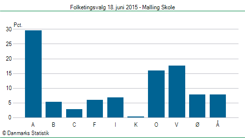 Folketingsvalg torsdag 18. juni 2015