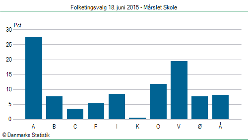 Folketingsvalg torsdag 18. juni 2015