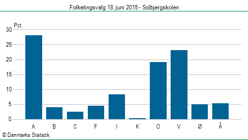 Folketingsvalg torsdag 18. juni 2015