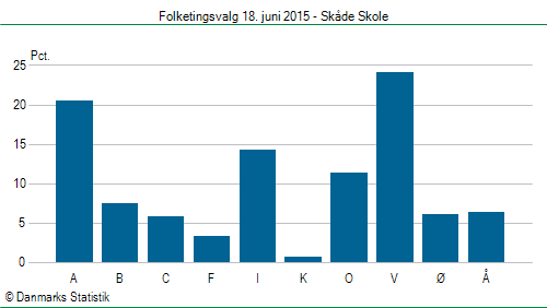 Folketingsvalg torsdag 18. juni 2015