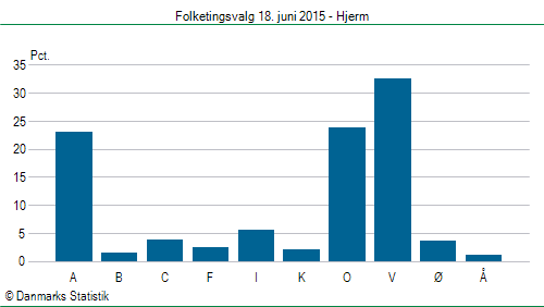 Folketingsvalg torsdag 18. juni 2015