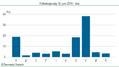 Folketingsvalg torsdag 18. juni 2015