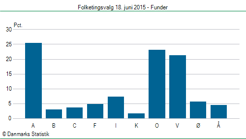 Folketingsvalg torsdag 18. juni 2015