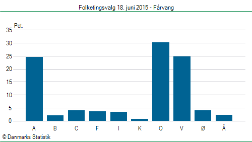 Folketingsvalg torsdag 18. juni 2015