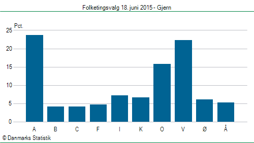 Folketingsvalg torsdag 18. juni 2015