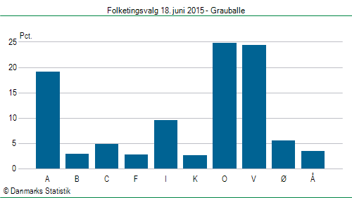 Folketingsvalg torsdag 18. juni 2015