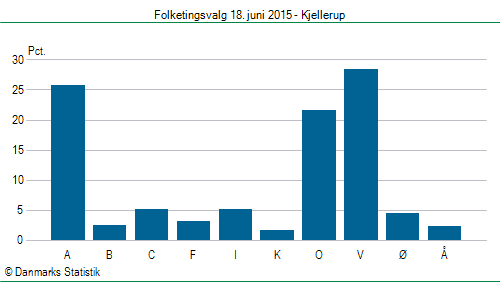 Folketingsvalg torsdag 18. juni 2015