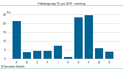 Folketingsvalg torsdag 18. juni 2015