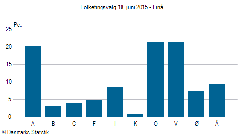 Folketingsvalg torsdag 18. juni 2015