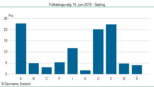 Folketingsvalg torsdag 18. juni 2015