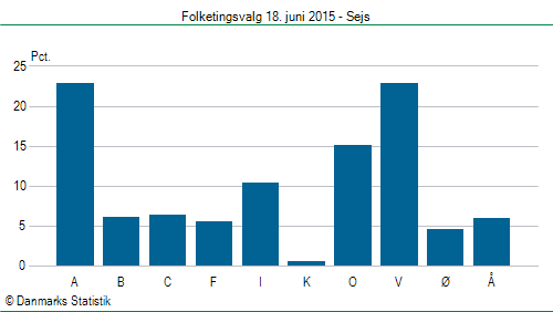 Folketingsvalg torsdag 18. juni 2015