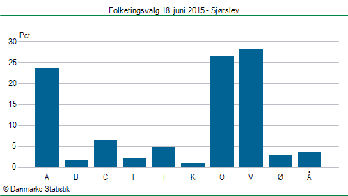 Folketingsvalg torsdag 18. juni 2015