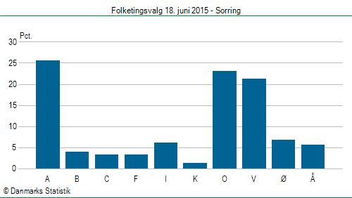 Folketingsvalg torsdag 18. juni 2015