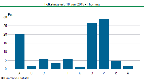 Folketingsvalg torsdag 18. juni 2015