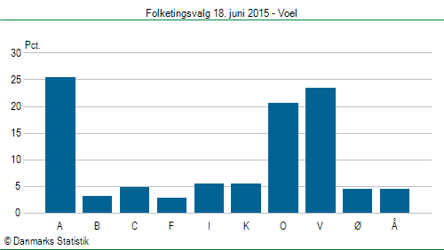 Folketingsvalg torsdag 18. juni 2015