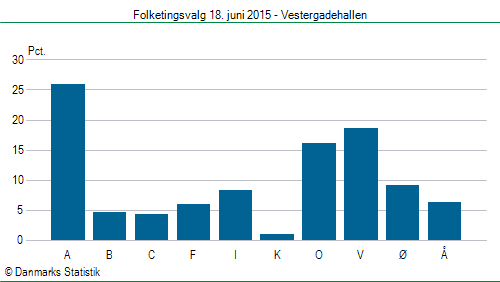 Folketingsvalg torsdag 18. juni 2015