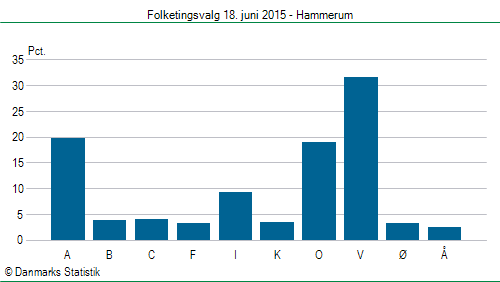 Folketingsvalg torsdag 18. juni 2015