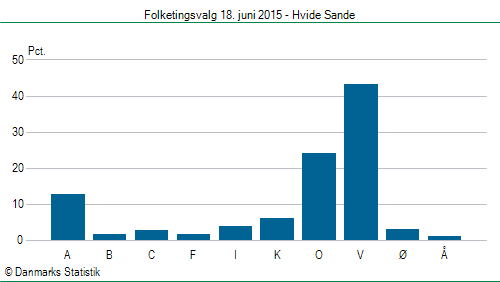 Folketingsvalg torsdag 18. juni 2015