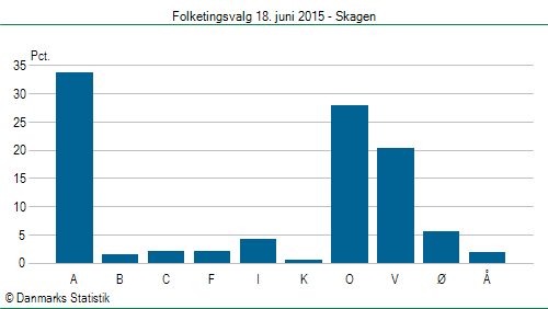 Folketingsvalg torsdag 18. juni 2015