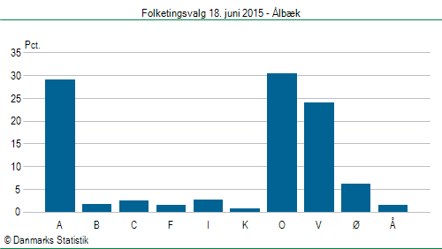 Folketingsvalg torsdag 18. juni 2015