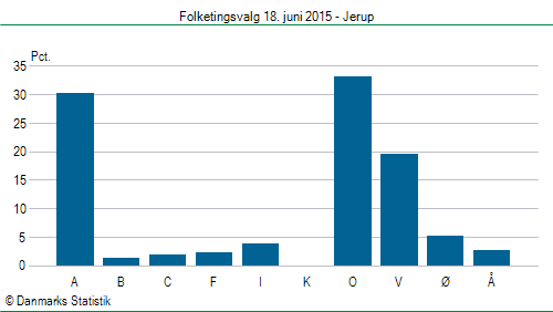 Folketingsvalg torsdag 18. juni 2015